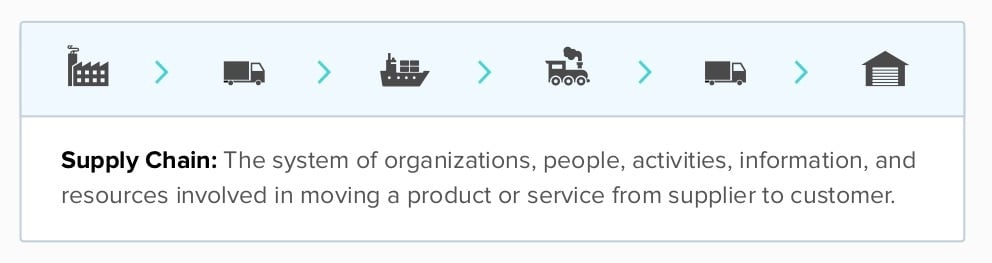 What is a supply chain? Our overview